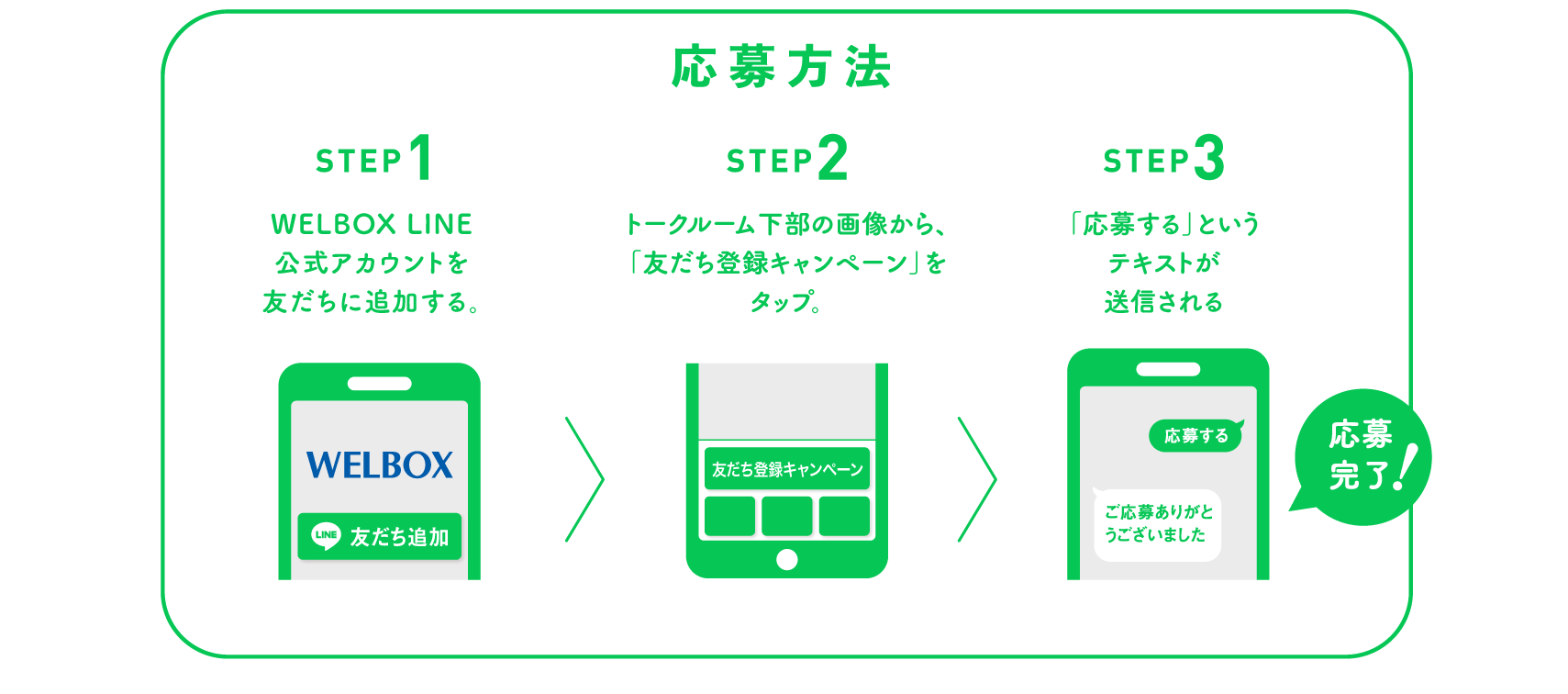 応募方法 STEP1.WELBOX LINE公式アカウントを友だちに追加する。 STEP2.トークルーム下部の画像から、「友だち登録キャンペーン」をタップ。 STEP3.「応募する」というテキストが送信される 応募完了！